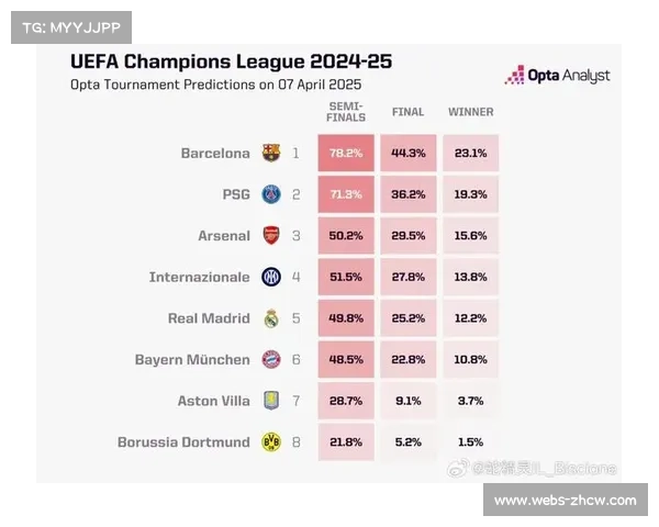 德甲夺冠概率榜：拜仁98%领先多特蒙德